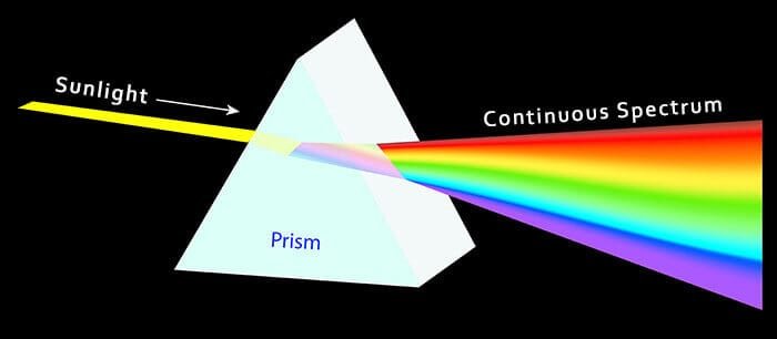 Light refraction through a prism.