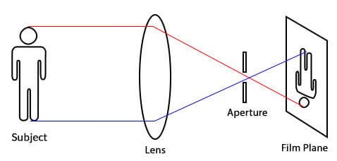 the movement of rays from subject, lens, aperture, and film plane.