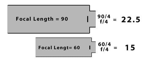 Aperture F Number illustration