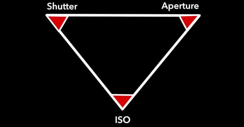 diagram of the exposure triangle.