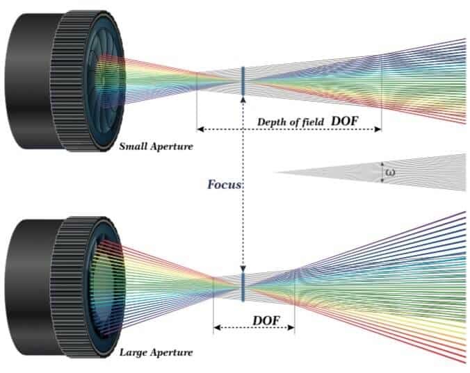 exposure triangle: effects of aperture on depth of field - illustration diagram.