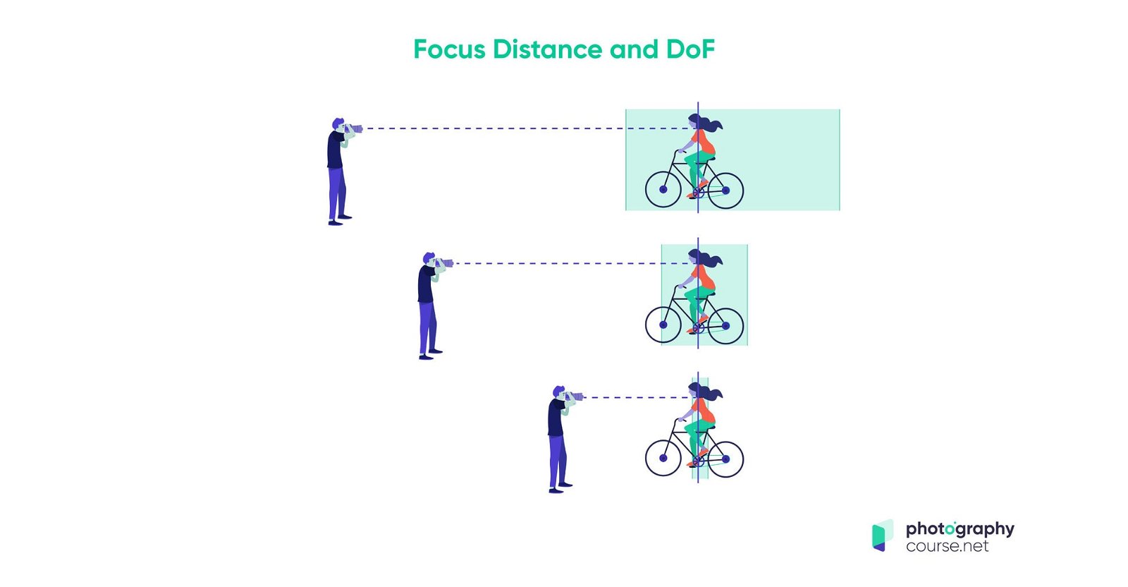 diagram showing how focus distance affects depth of field.