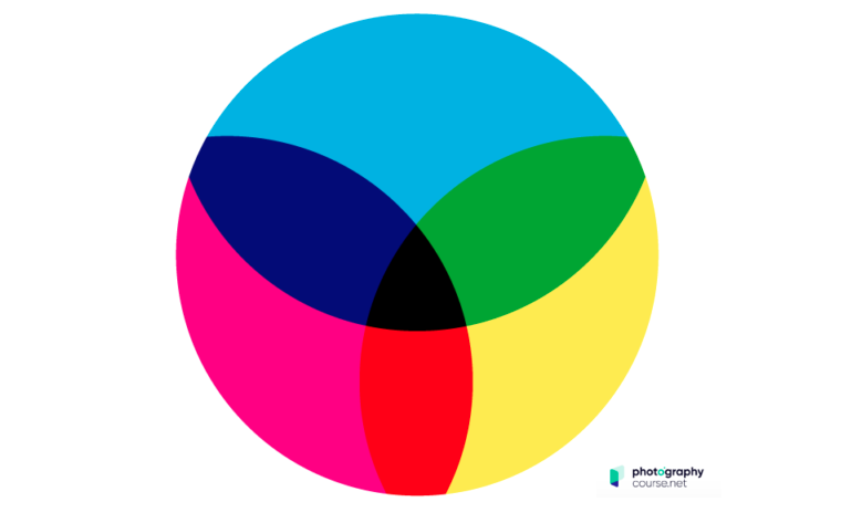 diagram of primary and secondary colors mixed together.