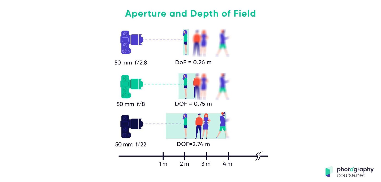 aperture affect on depth of field.