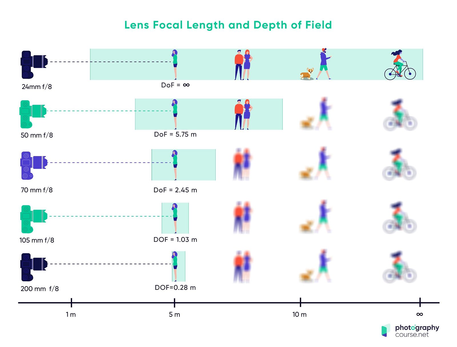 focal length affect on depth of field.