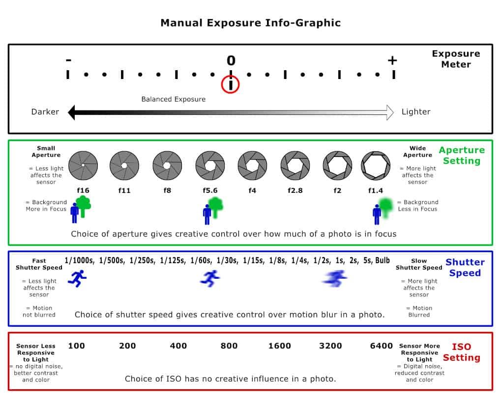 Manual exposure infographic.
