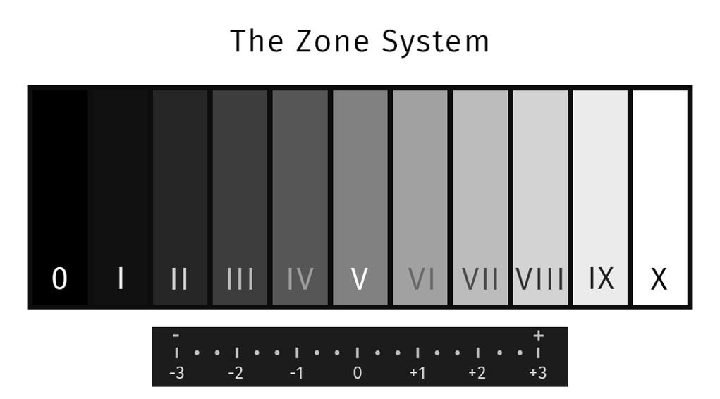 zone system chart diagram.