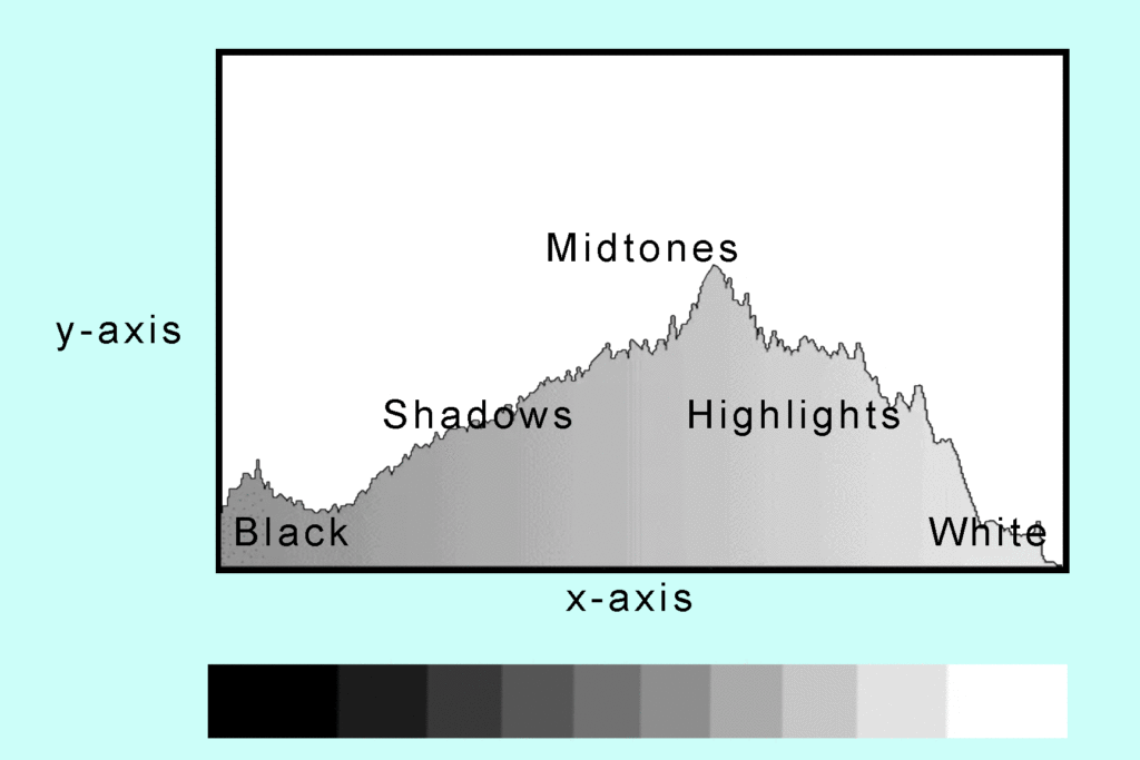histogram graphic showing x-axis, y-axis, luminance graph, and gray scale.